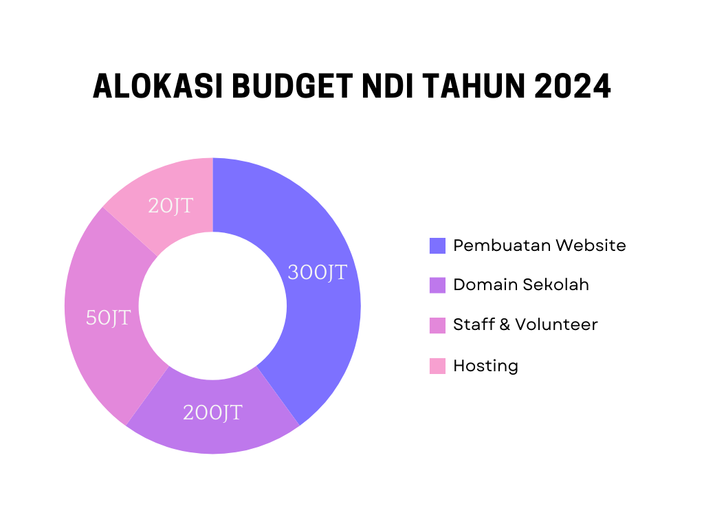 Alokasi Budget Ndi 2024